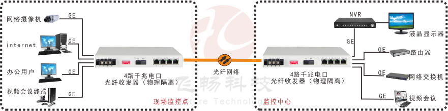 1-4路千兆以太物理隔离光纤收发器