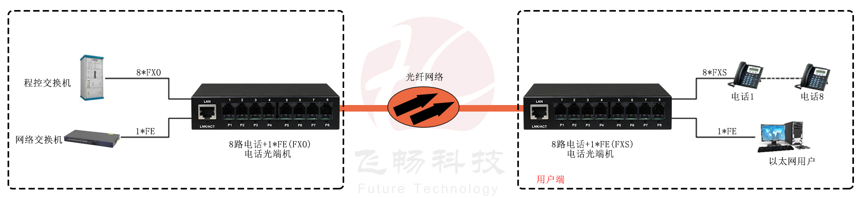 8路电话（RJ11）+1路百兆网络 电话光端机 方案图