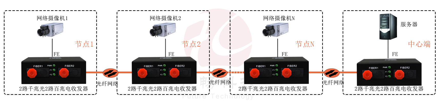 2光2电 2个百兆光转2路百兆电 光纤收发器 方案图