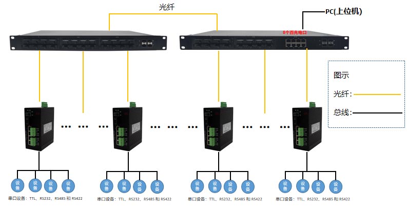 工业级RS485串口服务器的组网方式