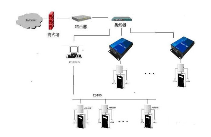 串口服务器应用领域及应用方案