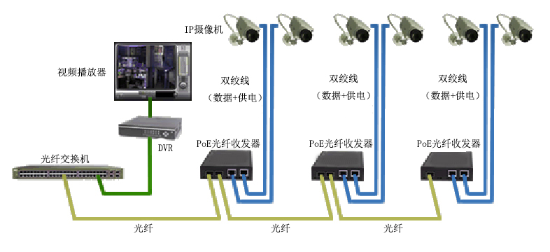 PoE光纤收发器在IP摄像机中的应用