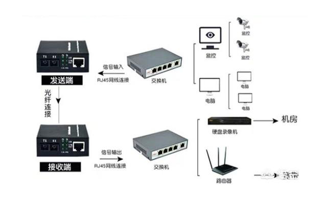 家用光纤猫设备、光纤收发器和光电交换机简述