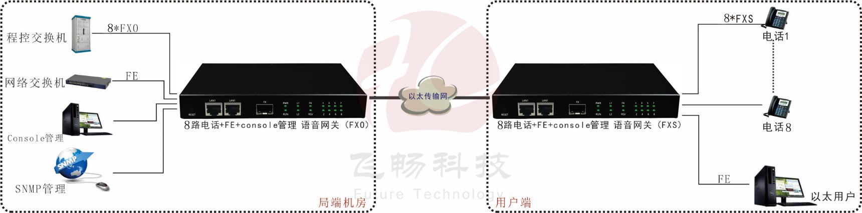 8channel Voice over Ethernet(IP)