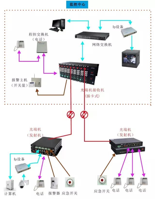几种常见的光端机应用方案 电话光端机