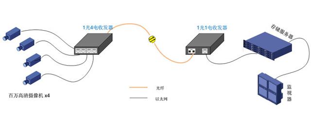 光纤收发器的几种常规应用