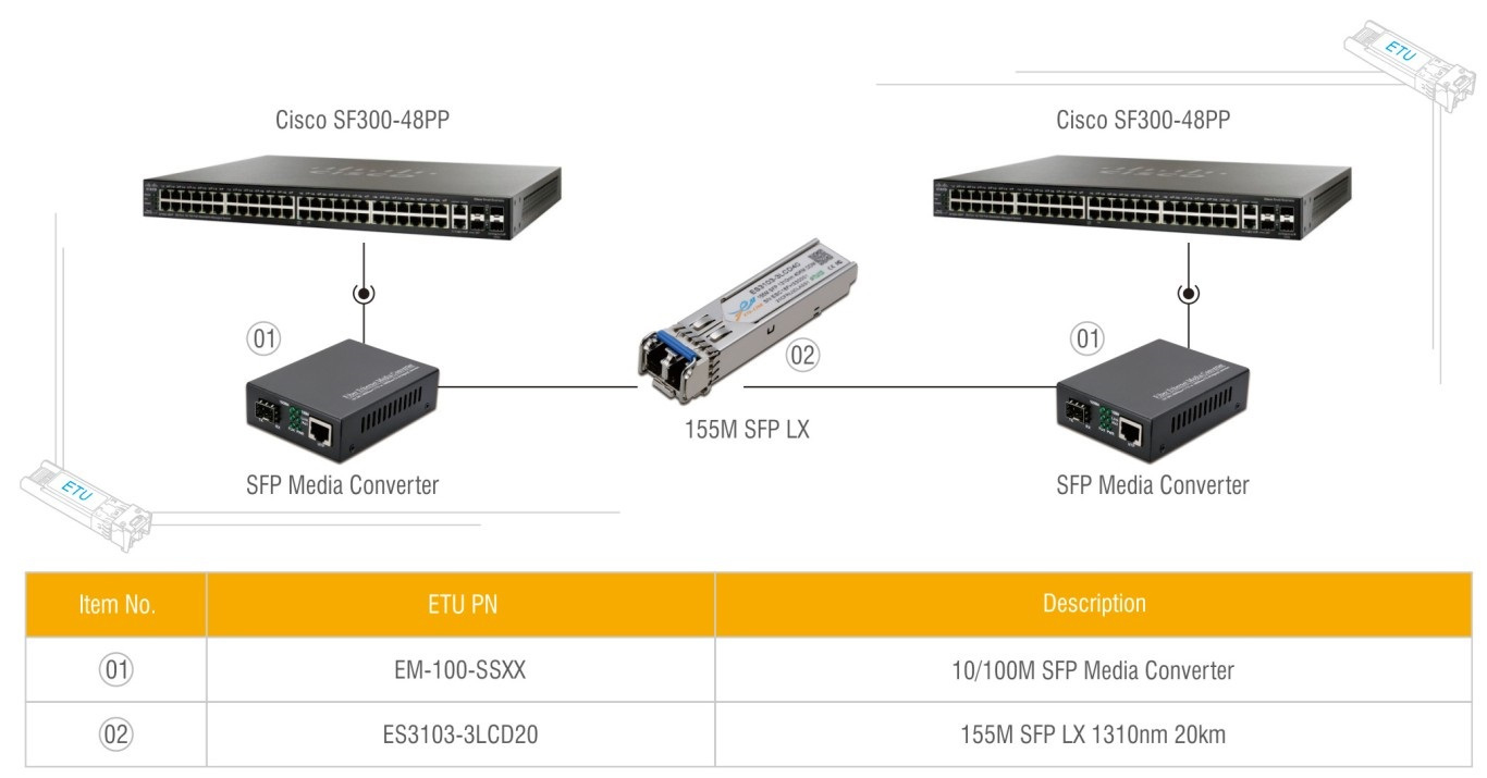 SFP收发器与交换机连接方案