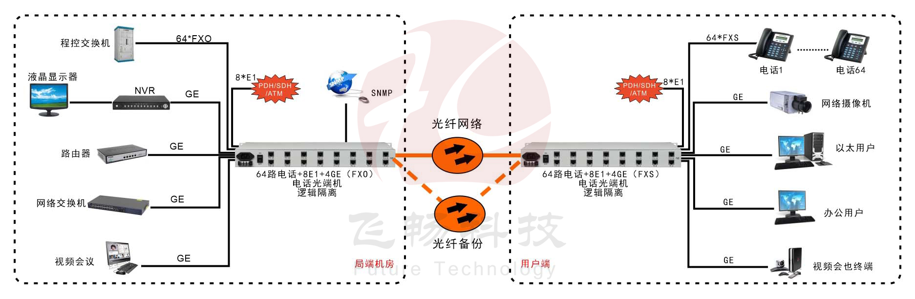 64路电话+8路E1+4路千兆以太网+SNMP管理（19英寸）电话光端机 应用方案图