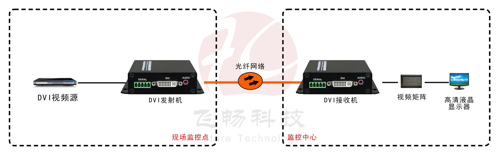 1路 非压缩 4K DVI 光端机 应用方案