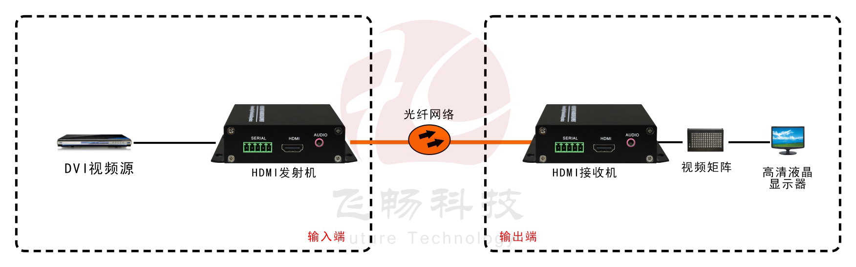 1路4K-HDMI-光端机-应用方案图