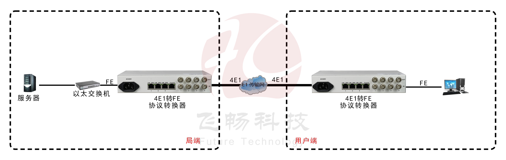 4E1转3FE+1路console网管（桌面式） 协议转换器 应用方案
