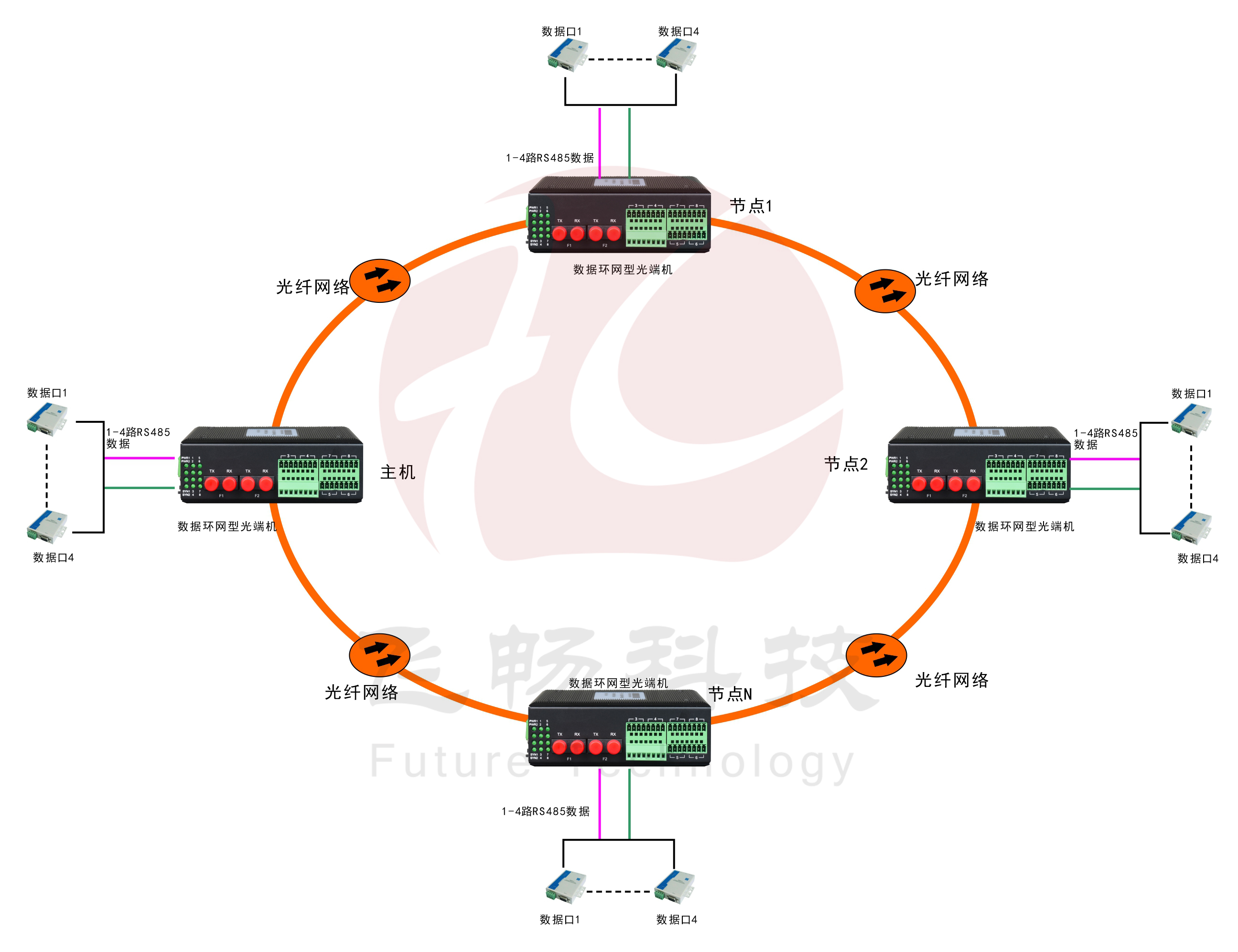 环网型4路串口光纤环网光端机