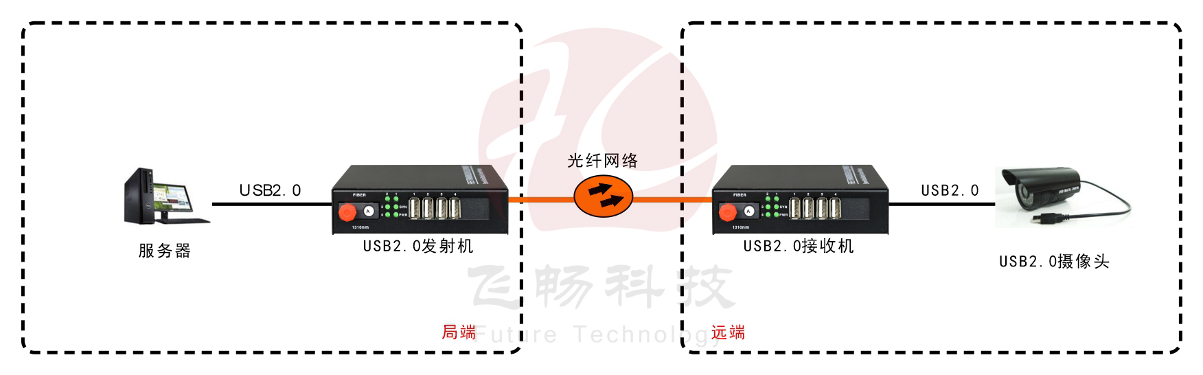 USB2.0 光端机