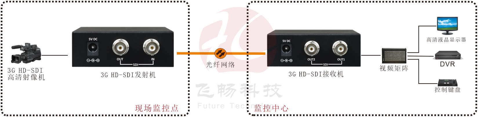 迷你型 1路3G HD-SDI 光端机