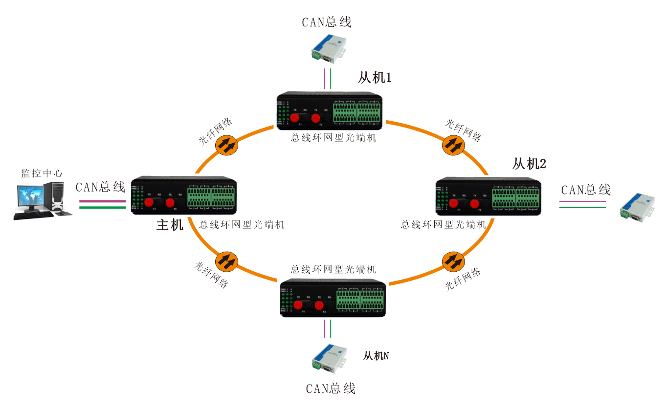 工业轨式 环网型1-2路CAN总线光端机 应用方案