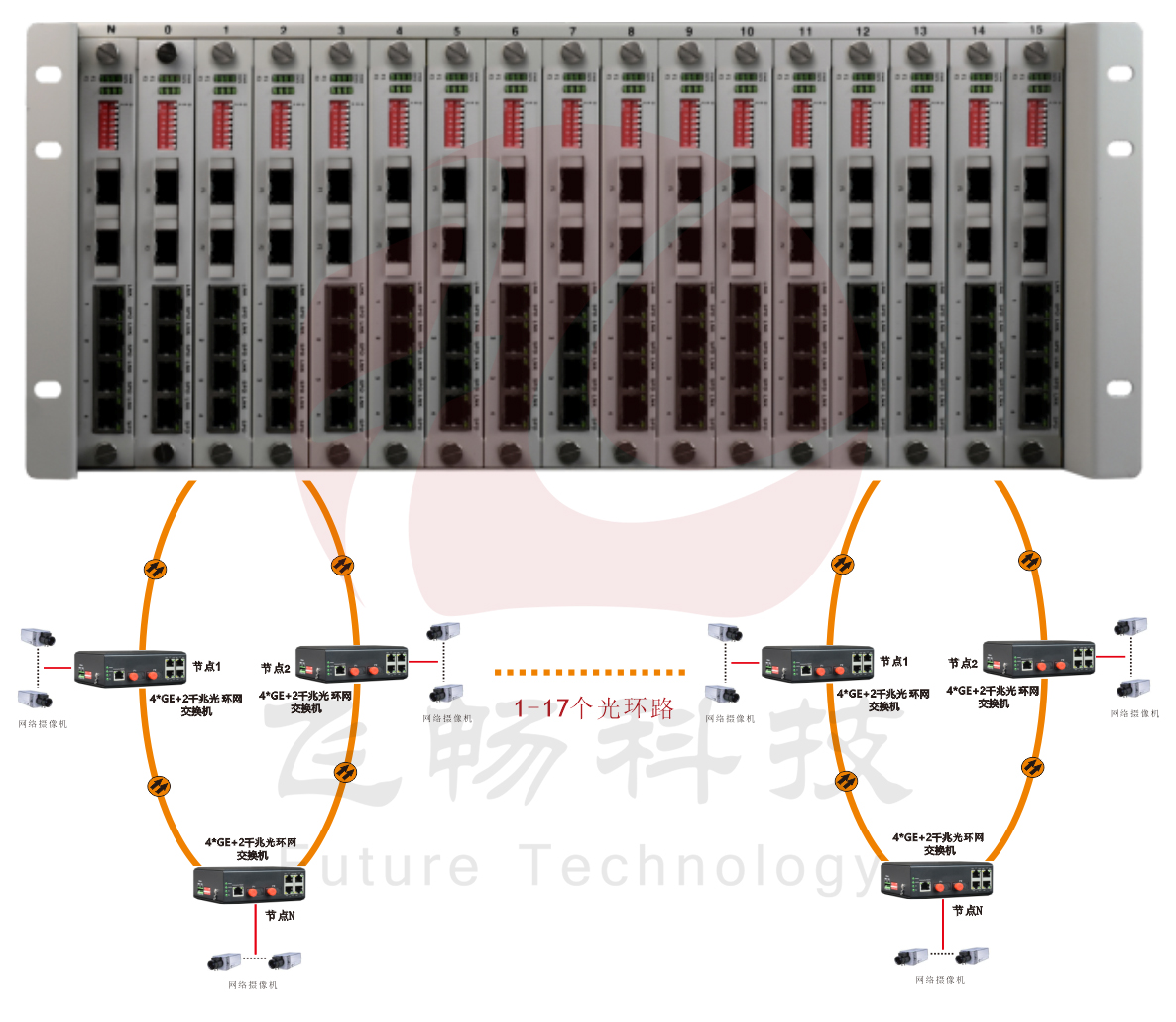 4U机框式 网管型 4千兆电+2路千兆光 环网交换机 方案图