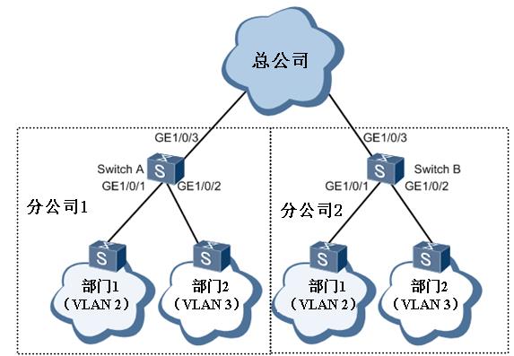 图7-11 QinQ典型应用示例
