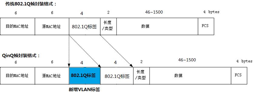图7-12 传统802.1Q帧和QinQ帧格式比较