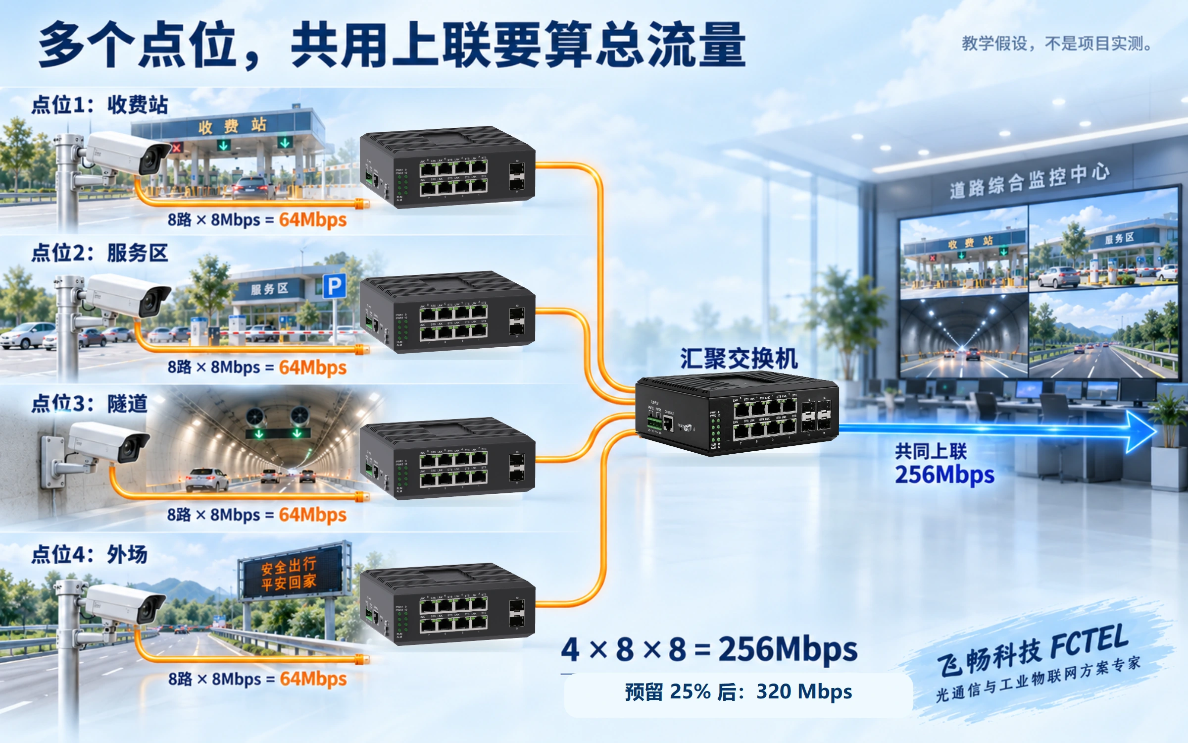 四处各八路八 Mbps 视频，汇聚为二百五十六 Mbps，另计百分之二十五余量