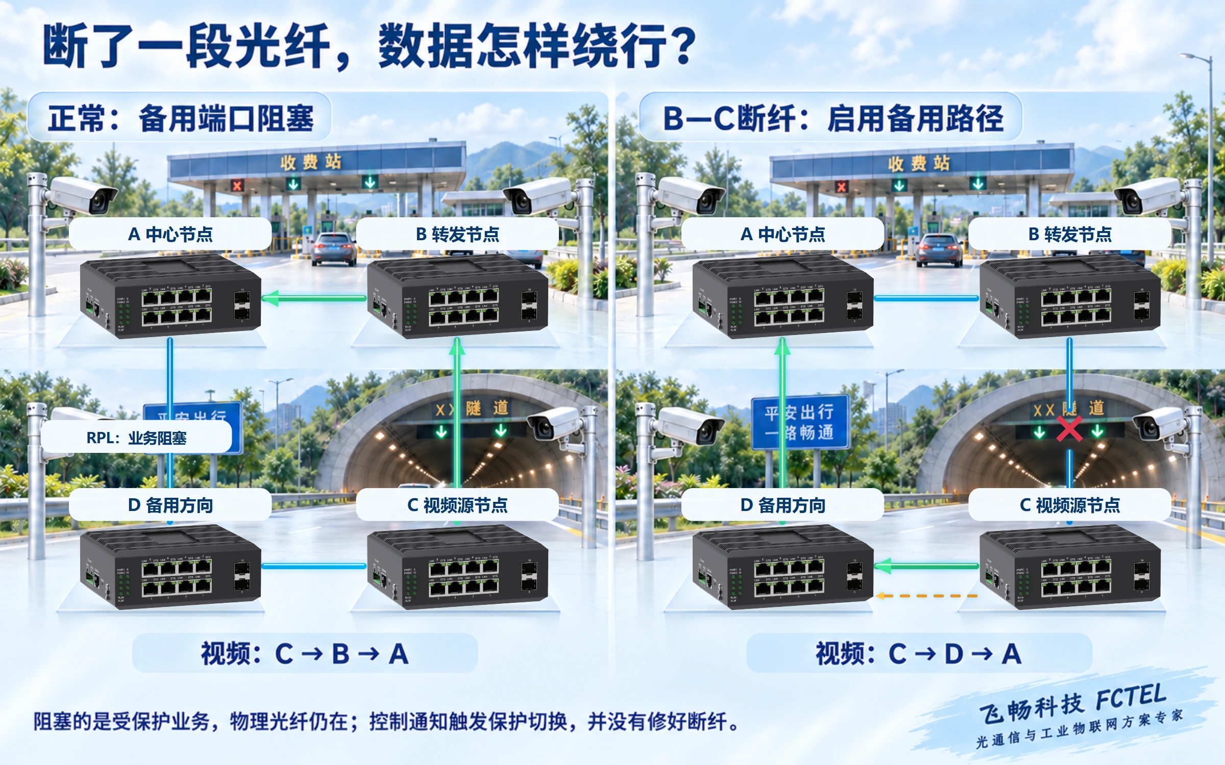 正常视频从 C 经 B 到 A，B C 之间断纤后改从 C 经 D 到 A，原四个节点不变