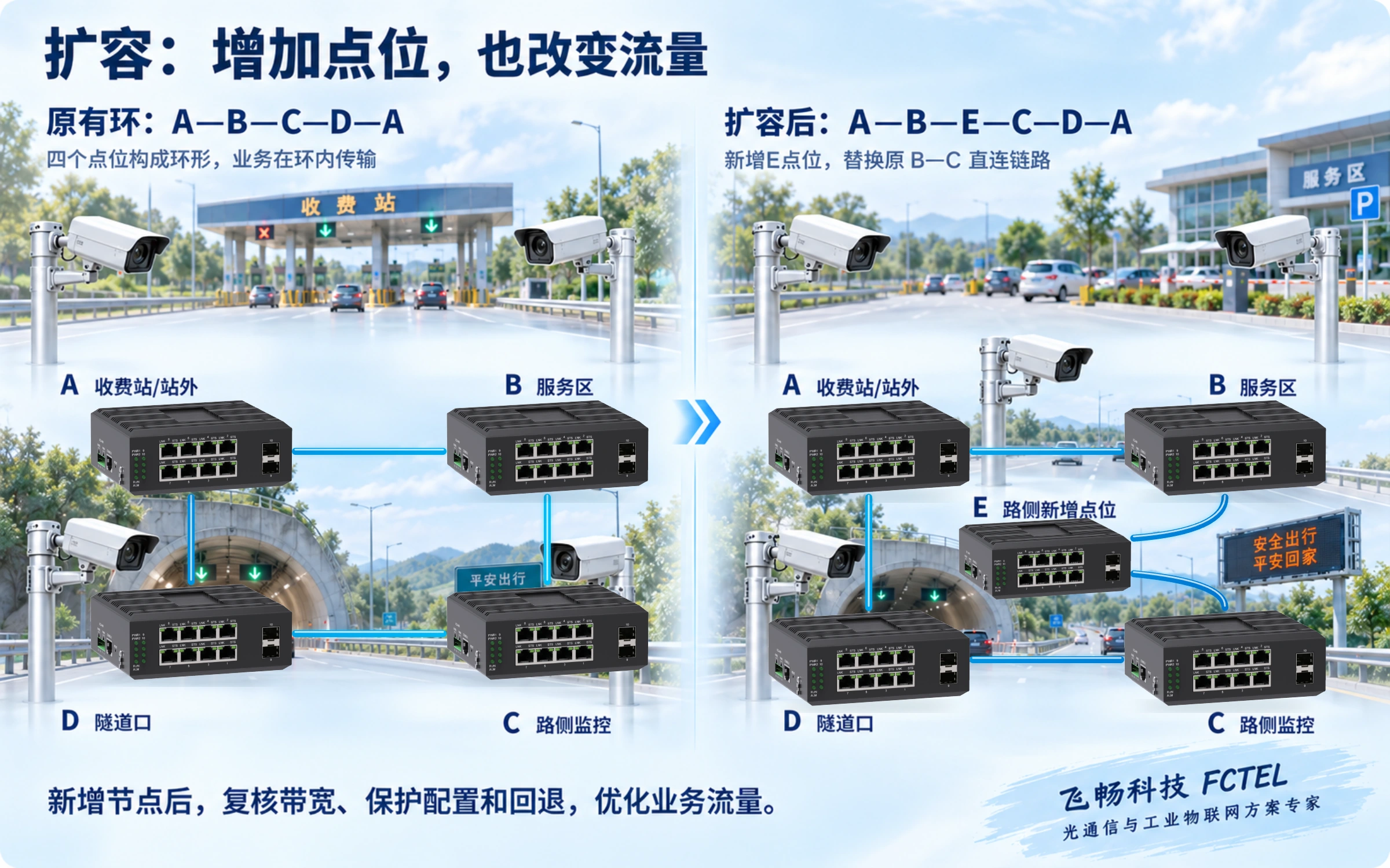 四节点环新增 E 点位，以 B E 和 E C 两段连接替换原 B C 链路