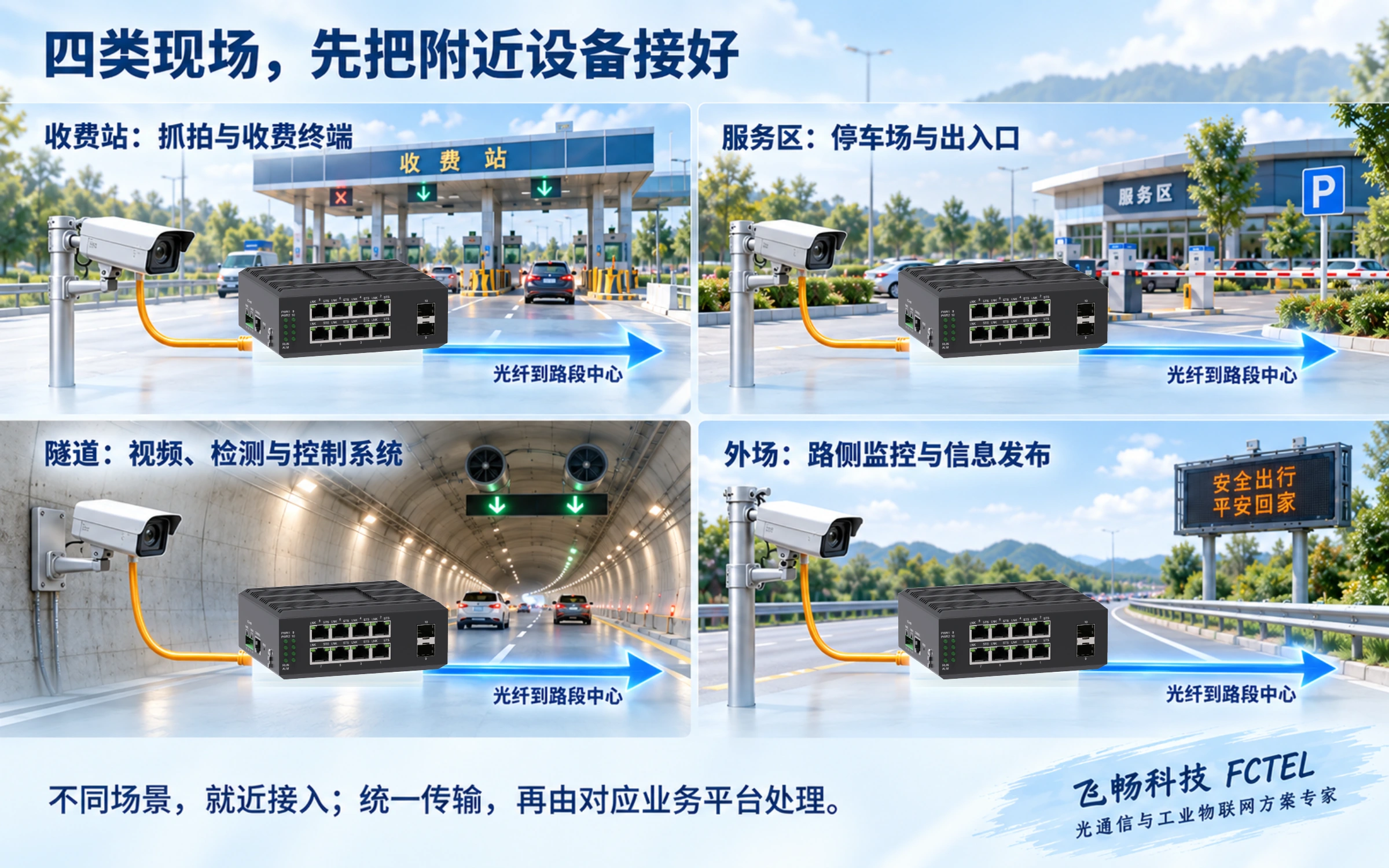 四个道路场景中，摄像机经橙色近端连接进入原案交换机，蓝色箭头表示光纤回传