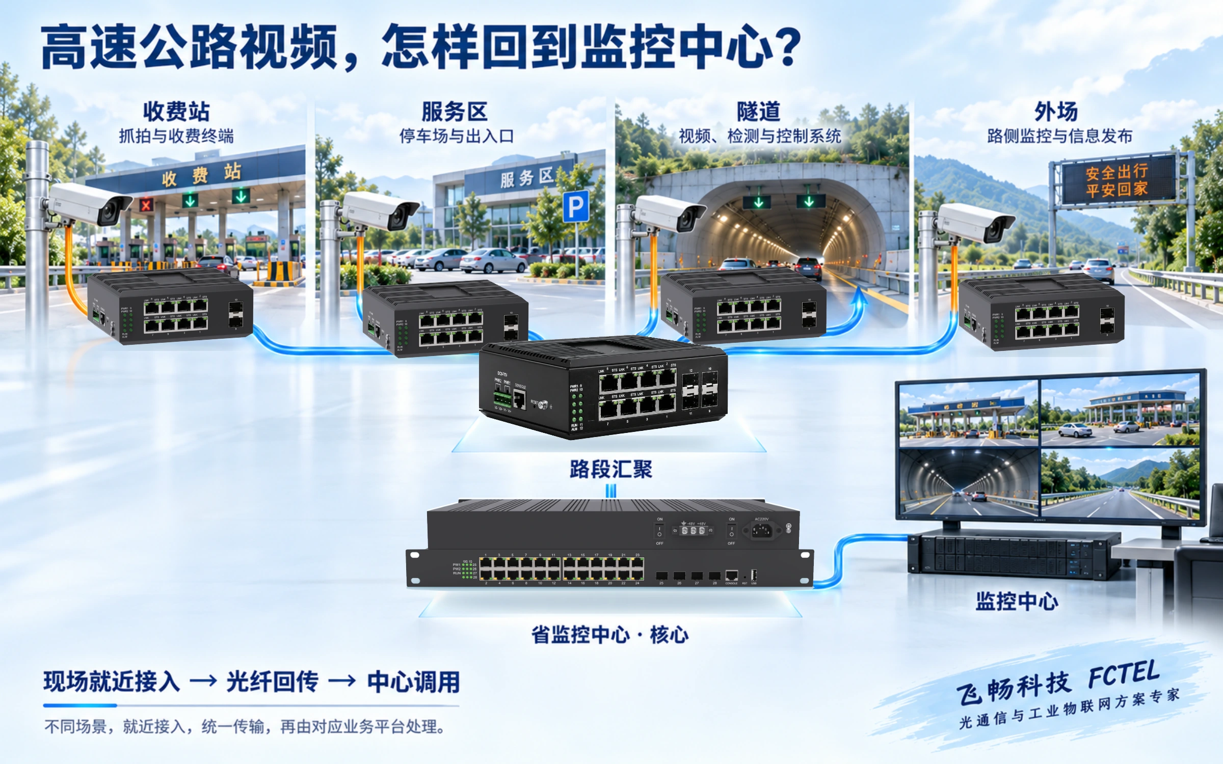 收费站、服务区、隧道与外场的现场接入和中心汇聚场景图，交换机使用原案照片