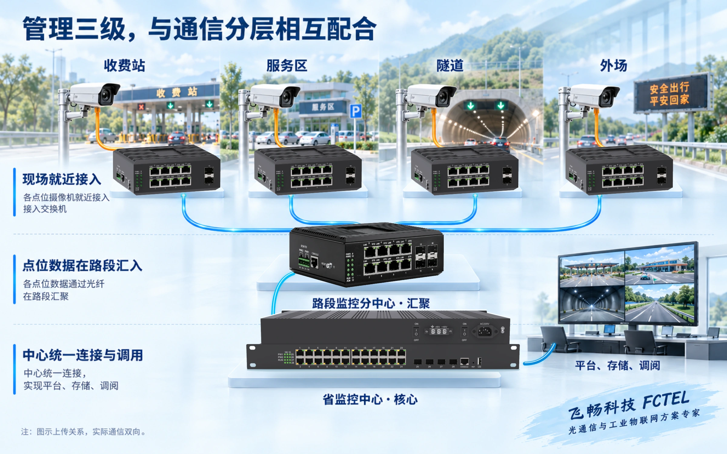四处现场交换机分别连接路段汇聚交换机，再连接省中心核心与视频平台