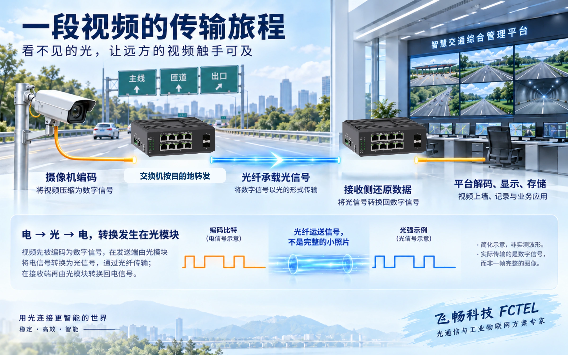 摄像机、原案交换机、电光转换、光纤、光电转换与监控平台的完整数据路径