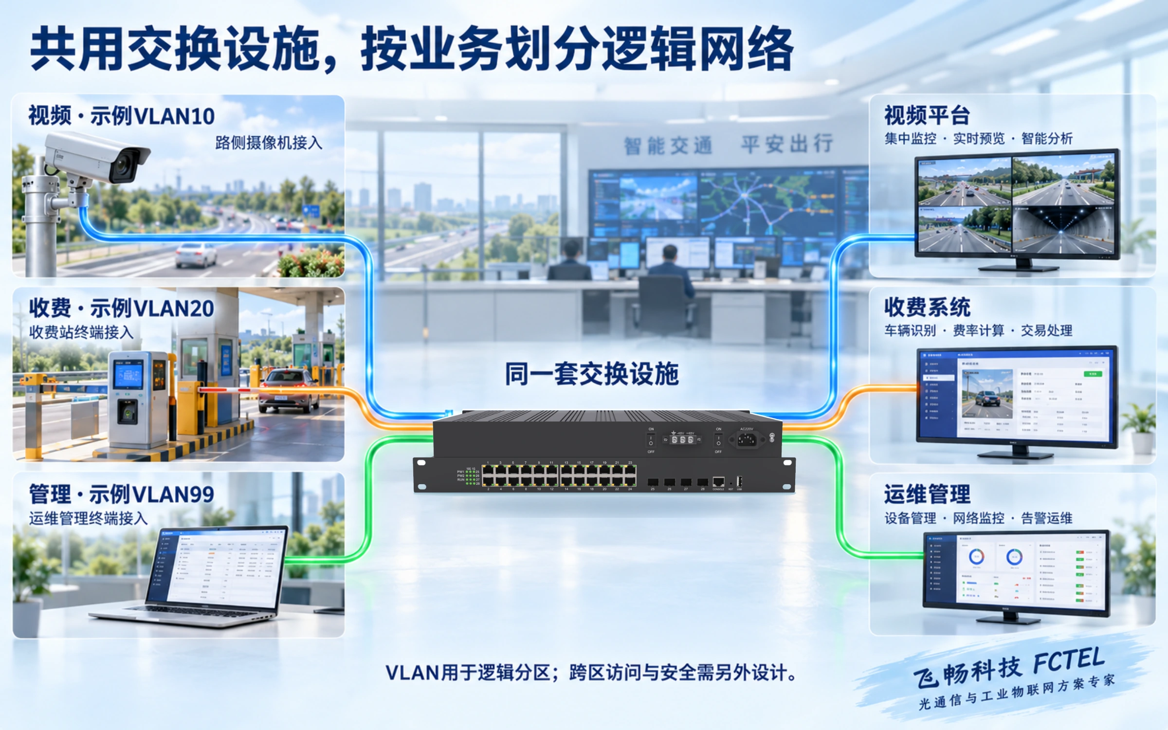 视频、收费、管理三类逻辑业务进入原案核心交换机并连接对应平台