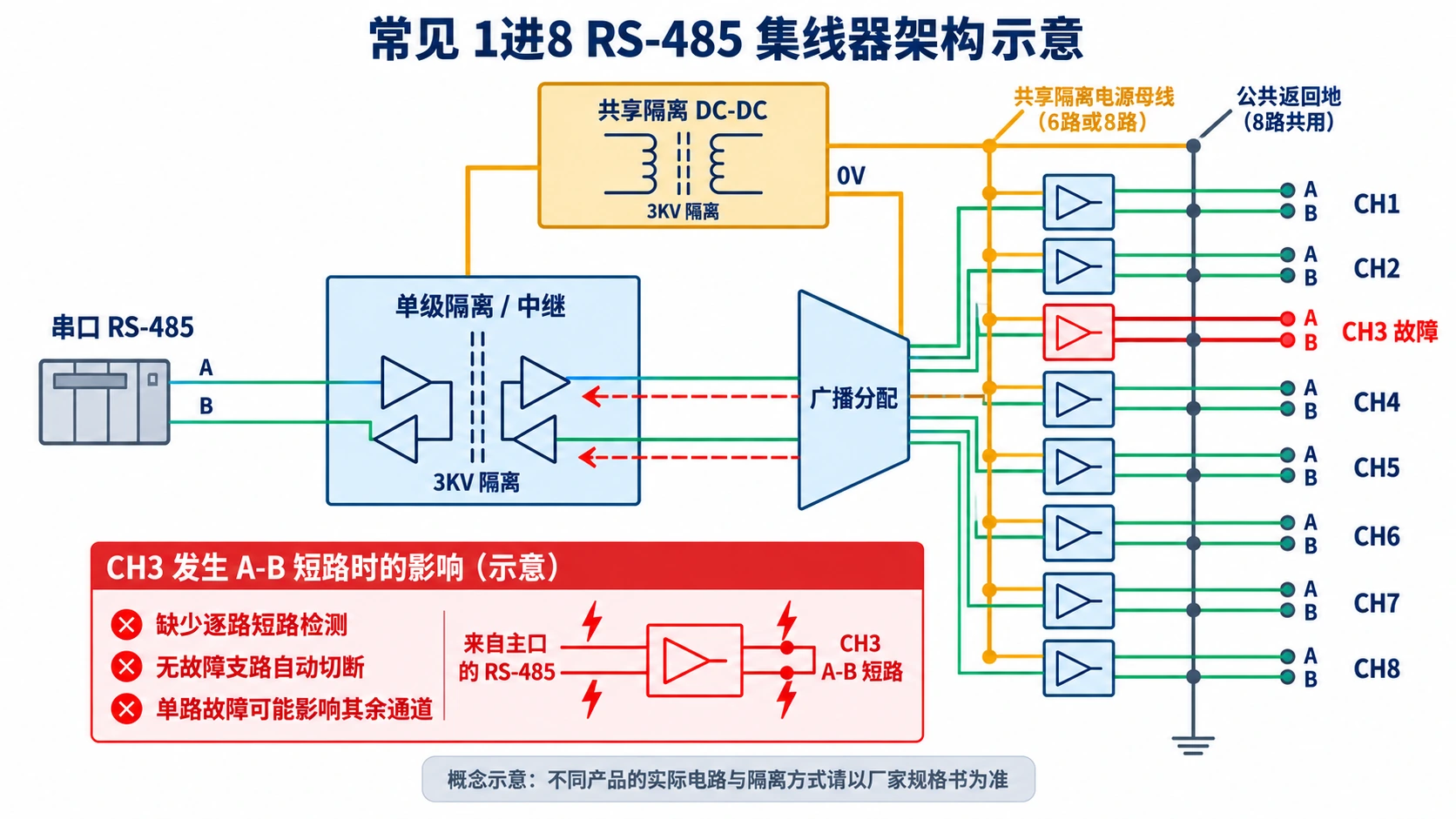 常见8路RS485集线器共享隔离电源和公共从口地的概念示意图