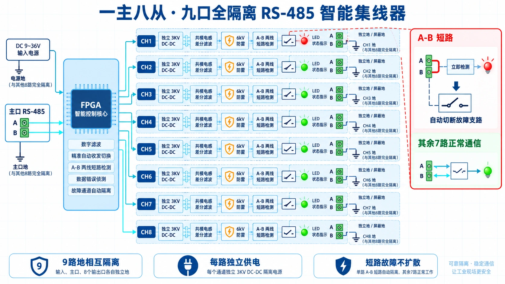 FC-D8JM一主八从九口全隔离与逐路A-B短路检测原理框图