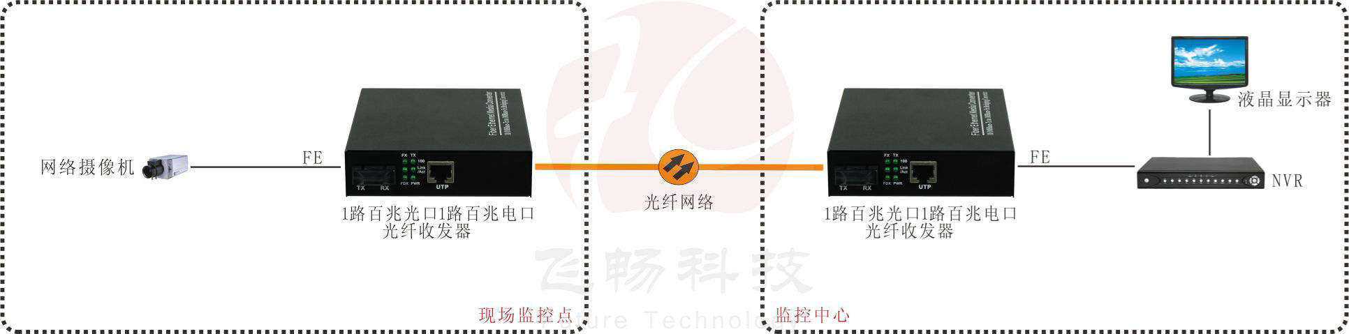 大容量缓存 百兆以太光纤收发器