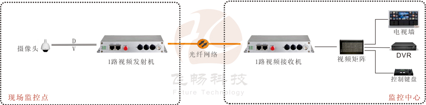 1路视频+1路反向数据视频光端机