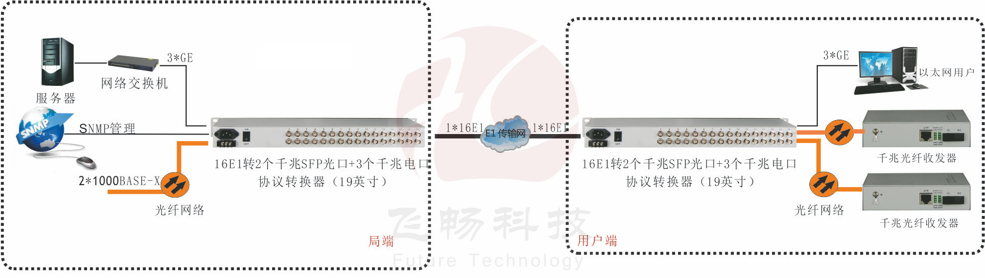 16E1转3x1000ba<x>se-T+2x1000ba<x>se-x 协议转换器