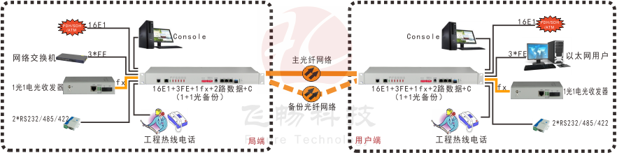 16E1+3FE+1FX 1+1光备份  PDH光端机