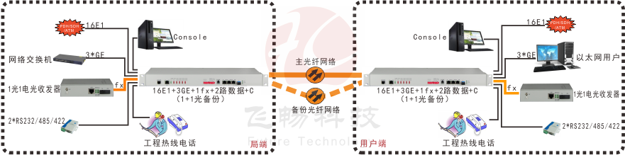 16E1+3GE+1FX 1+1光备份  PDH光端机