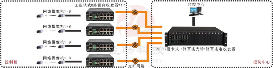 非网管 工业级8路百兆电1路百兆光  光纤收发器