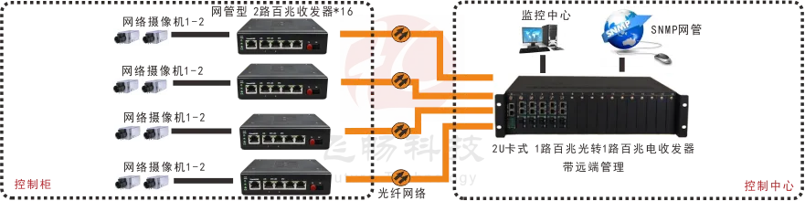 网管型   工业级1光2电百兆光纤收发器