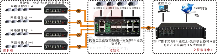 网管型 工业级4路百兆电+4路百兆光+1路千兆光 交换机