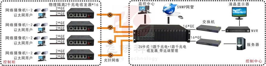 网管型 工业级1路千兆电+1路千兆电 物理隔离收发器