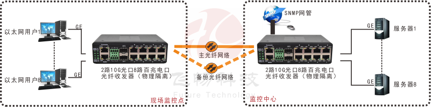 网管型 工业级8路千兆电 物理隔离 转2路10G光 交换机
