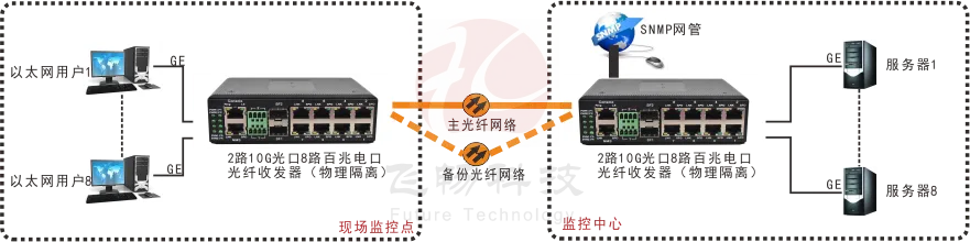 网管型 工业级8路千兆电 物理隔离 转2路10G光 交换机