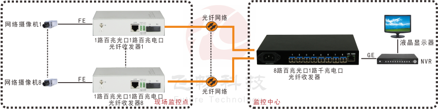 汇聚型 8路百兆光口+1路千兆电口 网络光端机