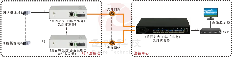 汇聚型 8路百兆光口+1路千兆电口 网络光端机