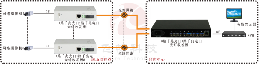 汇聚型 8路千兆光口+1路千兆电口 网络光端机