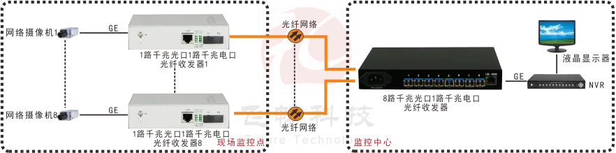 汇聚型 8路千兆光口+1路千兆电口 网络光端机