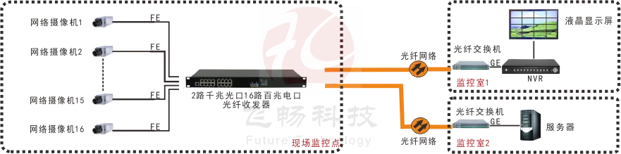 16路百兆电口+2路千兆SFP光口交换机