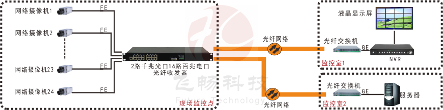 24路百兆电口+2路千兆SFP光口交换机