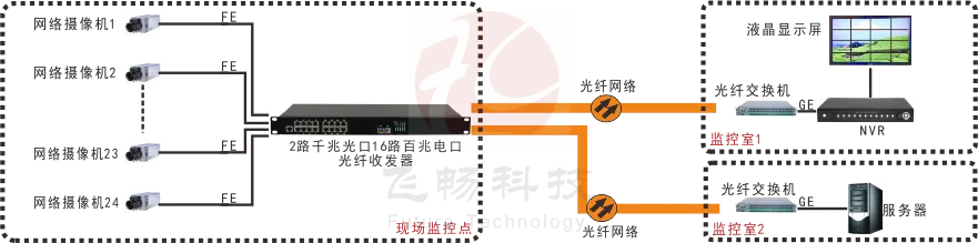 24路百兆电口+2路千兆SFP光口交换机